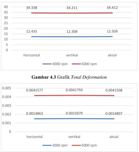 Gambar 4.3 Grafik Total Deformasi 