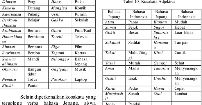 Tabel 10.  Kosakata Adjektiva  Bahasa  Jepang  Bahasa  Indonesia  Bahasa Jepang  Bahasa  Indonesia 