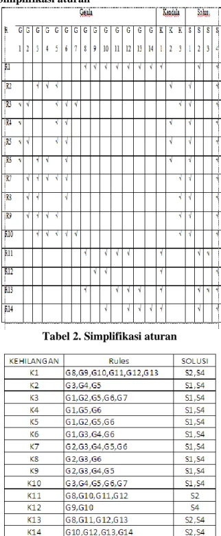 Tabel 2. Simplifikasi aturan  Tabel 2.3 Rules 