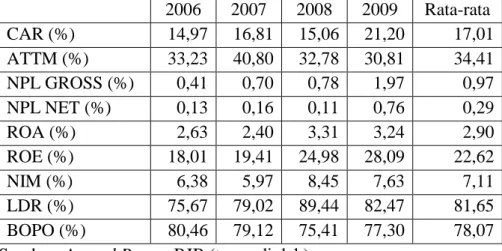 Tabel  4. Rasio-rasio keuangan penting perbankan (rasio  CAMEL)  bank BJB periode 2006-2009  2006  2007  2008  2009  Rata-rata  CAR (%)  14,97  16,81  15,06  21,20  17,01  ATTM (%)  33,23  40,80  32,78  30,81  34,41  NPL GROSS (%)  0,41  0,70  0,78  1,97  