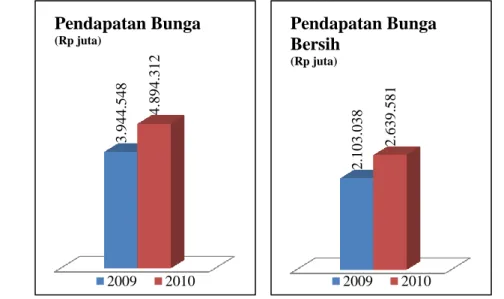 Grafik pendapatan bunga dan pendapatan bunga bersih periode 2009 hingga  2010 dapat dilihat pada Gambar 14 berikut ini