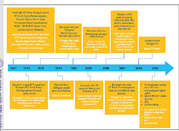 Gambar 5. Sejarah singkat bank BJB 