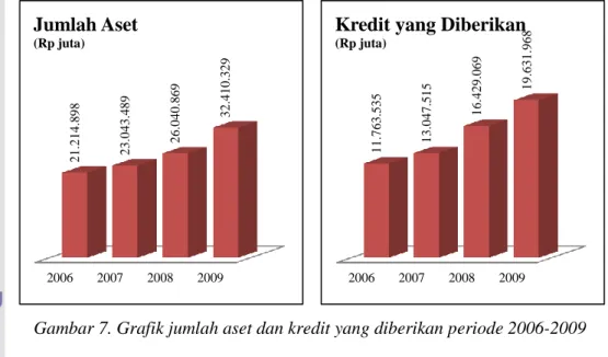 Gambar 7. Grafik jumlah aset dan kredit yang diberikan periode 2006-2009 
