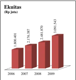 Gambar 8. Grafik total ekuitas periode 2006-2009 