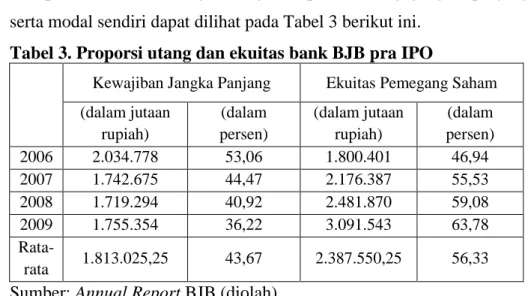 Tabel 3. Proporsi utang dan ekuitas bank BJB pra IPO 