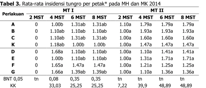 Tabel 3. Rata-rata insidensi tungro per petak* pada MH dan MK 2014 