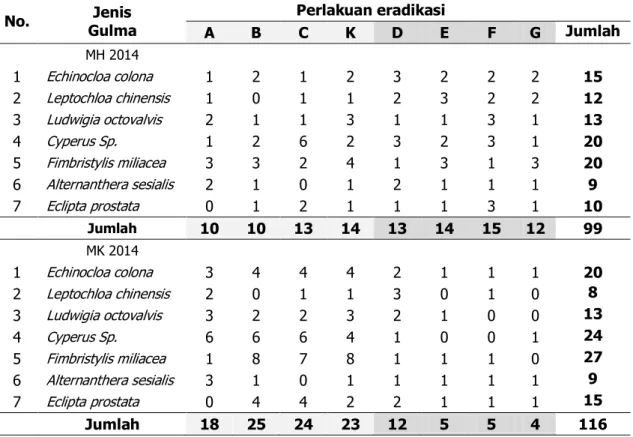 Tabel 2. Jenis gulma dan rata-rata populasi per m 2  yang tumbuh di pertanaman dan pematang saat 6  MST pada MH dan MK 2014