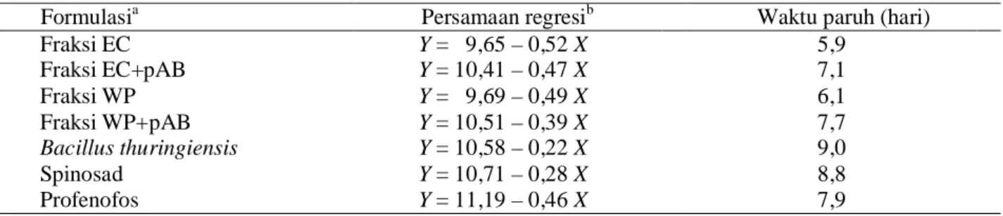 Tabel  3.    Persamaan  regresi  dan  waktu  paruh  beberapa  bentuk  formulasi  C.  soulattri  berdasarkan  aktivitas  residunya terhadap larva instar II C
