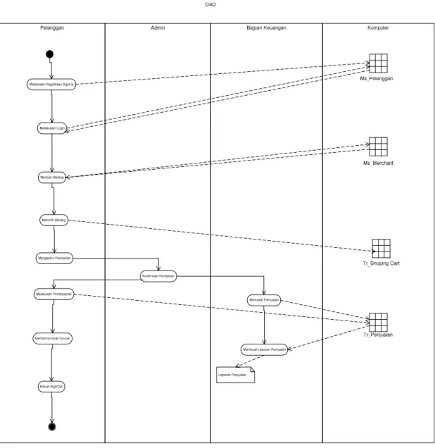 Gambar 3.2  Overview Activity Diagram 