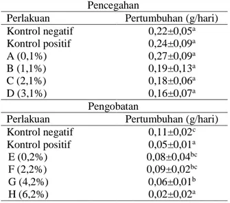 Tabel 4. Pertumbuhan ikan perlakuan pencegahan  dan pengobatan selama uji in vivo 