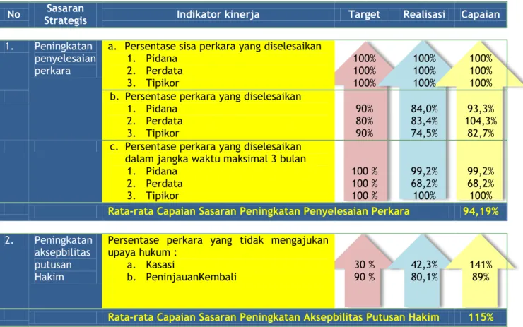 Tabel 8. Hasil Pengukuran Capaian Kinerja 