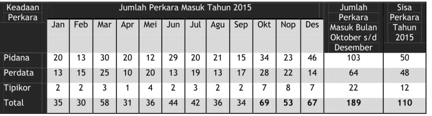 Tabel  9  di  bawah  ini  menunjukkan  jumlah  perkara  yang  masuk  pada  tahun  2015,  mulai  bulan  Januari  sampai  dengan  Desember