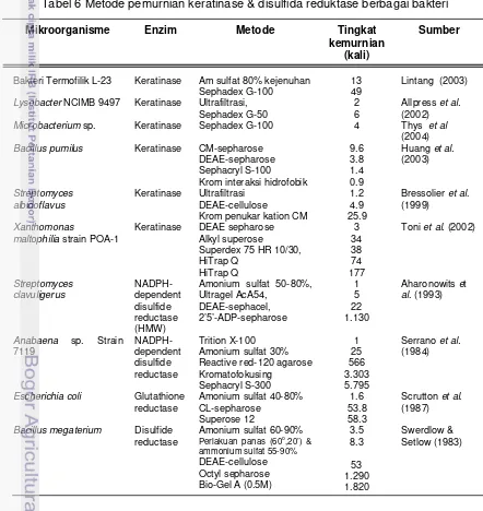 Tabel 6 Metode pemurnian keratinase & disulfida reduktase berbagai bakteri 