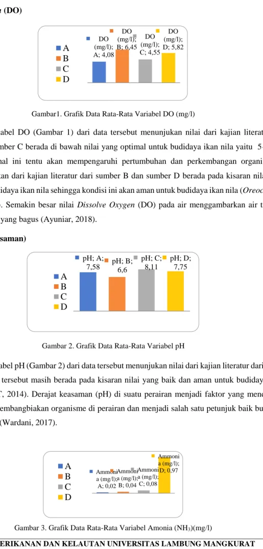 Gambar1. Grafik Data Rata-Rata Variabel DO (mg/l) 