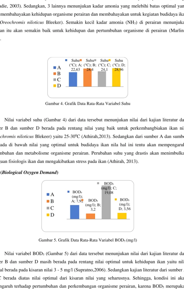 Gambar 4. Grafik Data Rata-Rata Variabel Suhu 