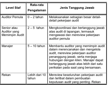 Tabel 2.2 . Tingkatan dan Tanggung Jawab Staf dalam KAP