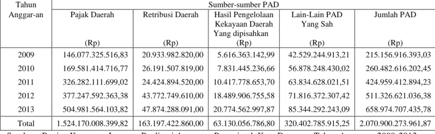 Tabel 1 : Realisasi Penerimaan PAD Pemerintah Kota Denpasar Tahun Anggaran 2009-2013 