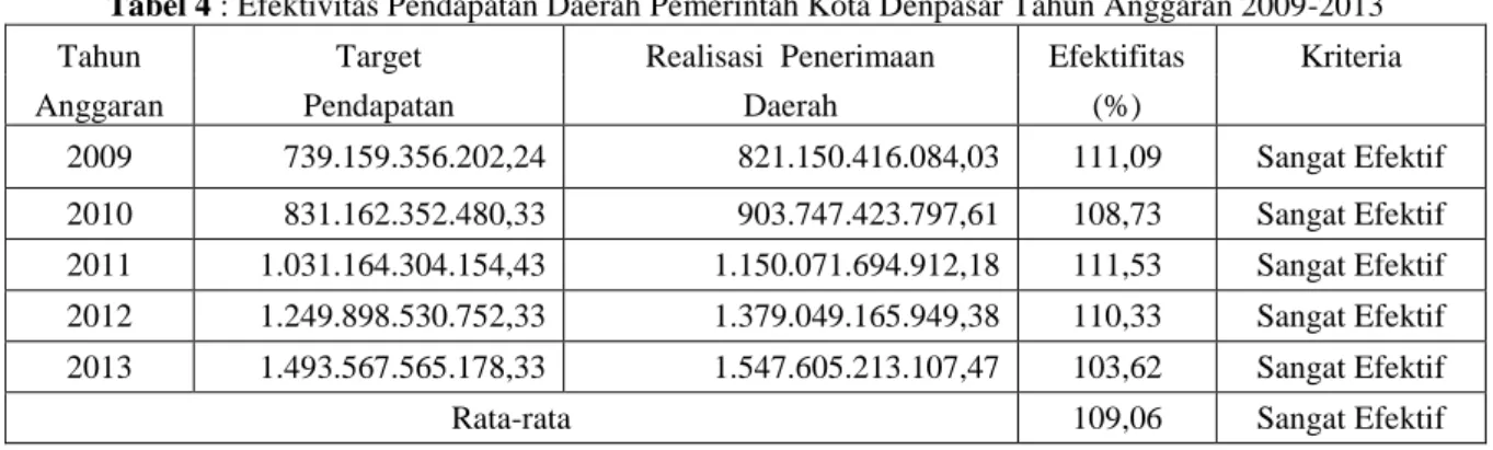 Tabel 4 : Efektivitas Pendapatan Daerah Pemerintah Kota Denpasar Tahun Anggaran 2009-2013 