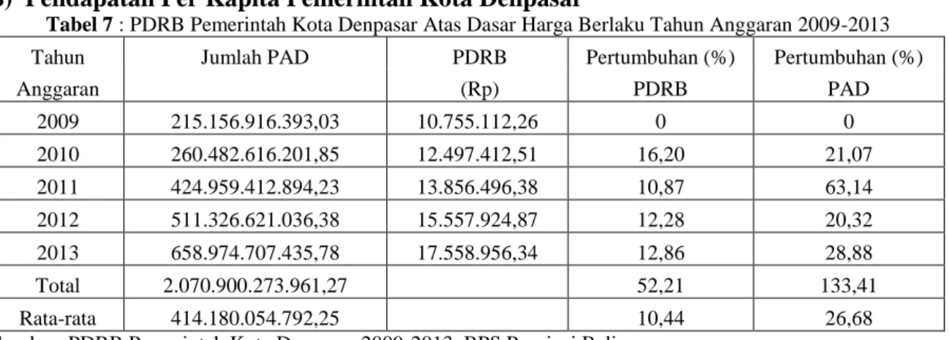 Tabel 7 : PDRB Pemerintah Kota Denpasar Atas Dasar Harga Berlaku Tahun Anggaran 2009-2013 