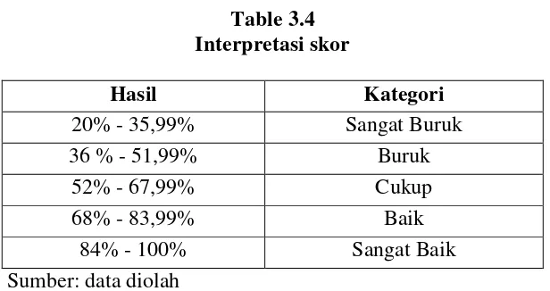 Table 3.4 Interpretasi skor 