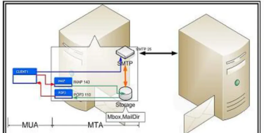 Gambar 2.1 Cara kerja e-mail 