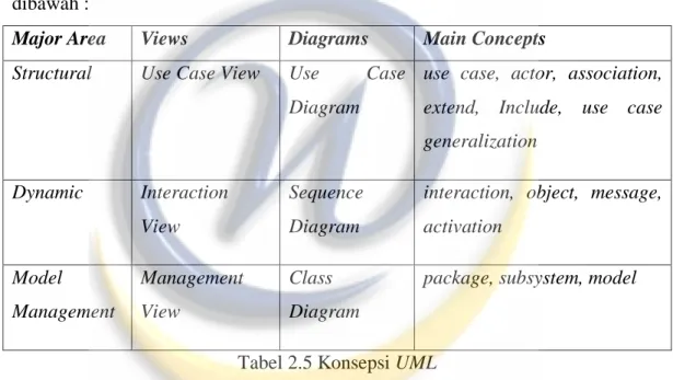 Tabel 2.5 Konsepsi UML 