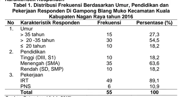 Tabel 1. Distribusi Frekuensi Berdasarkan Umur, Pendidikan dan  Pekerjaan Responden Di Gampong Blang Muko Kecamatan Kuala 