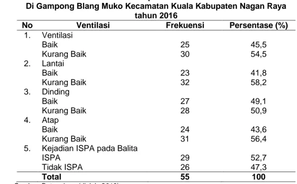 Tabel 2.  Distribusi Frekuensi Responden Berdasarkan Ventilasi Rumah  Di Gampong Blang Muko Kecamatan Kuala Kabupaten Nagan Raya 