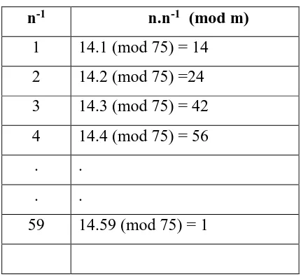 Tabel 2.7. Perhitungan Inversi n modulo m 