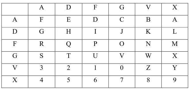 Tabel 2.1. Tabel ADFGVX Cipher 