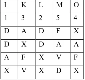 Tabel 2.3. Perubahan Posisi Kunci ADFGVX Cipher 