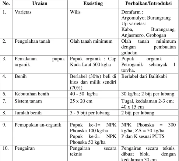 Tabel 1. Komponen Teknologi dalam Demfarm PTT Kedelai di Lokasi LL – PTT  dan  Non  SL-PTT di Desa Mejayan,  Kecamatan jayan, Kabupaten Madiun MK II  2011 – 2012 