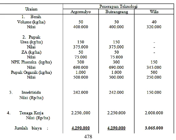 Tabel 3. Analisis Usahatani Petani Demfarm VUB Kedelai (LL SL-PTT) dan Teknologi  