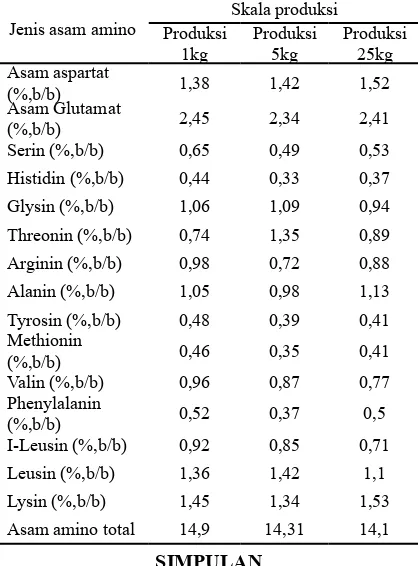 Tabel 7. Kandungan asam amino dalam cairan silase ikan hasil produksi pada skala produksi yang berbeda