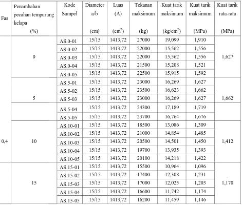 Tabel  6. hasil pengujian kuat tarik belah beton dengan fas 0,4. 