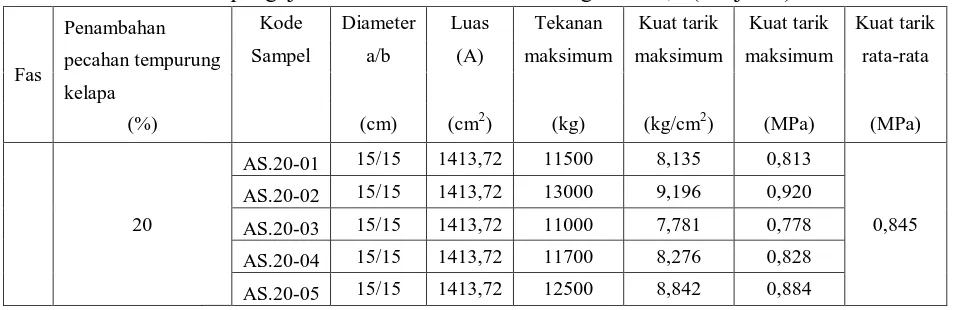 Tabel  9. hasil pengujian kuat tarik belah beton dengan fas 0,4 (Lanjutan) 