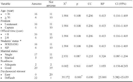 TABLE 3. Bivariate analysis of the variables which affect the anxiousness tendency