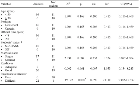 TABLE 3. Bivariate analysis of the variables which affect the anxiousness tendency