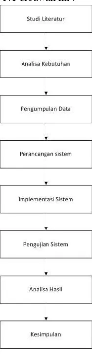 Gambar 3.1 Diagram Blok Metodologi Penelitian 