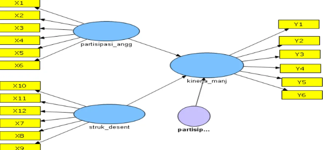 Gambar 1. Diagram Path Model Interaksi  b.  Evaluasi Outer Model 