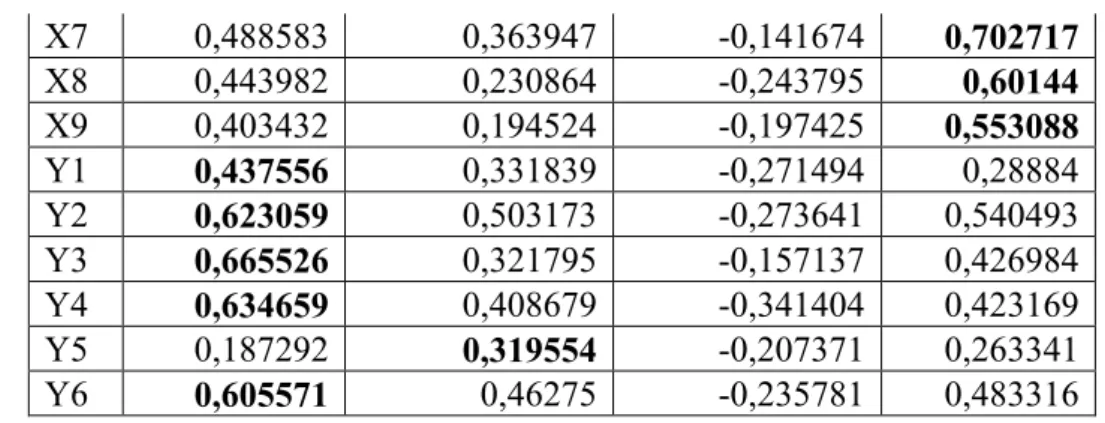 Tabel  di  atas  menunjukkan  bahwa  indikator  X6  mempunyai  loading  factor  kepada  konstruk  Partispasi  Penyusuanan  Anggaran  lebih  rendah  dari  pada  dengan  konstruk  Kinerja  Manajerial