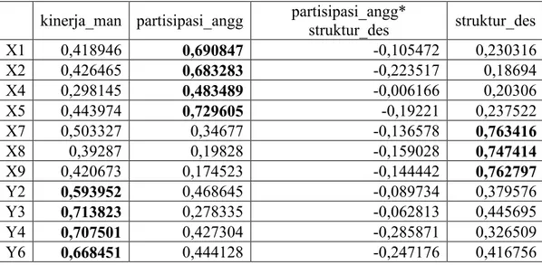 Tabel  di  atas  menunjukkan  bahwa  semua  indikator  mempunyai  loading  factor  kepada  konstruknya  masing-masing  lebih  tinggi  dari  pada  dengan  konstruk  lainnya