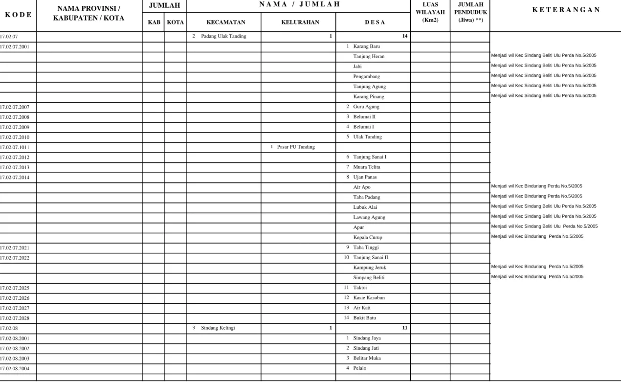 Taba Padang Menjadi wil Kec Binduriang Perda No.5/2005