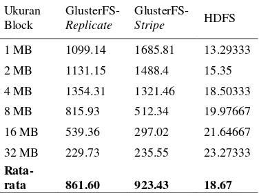 Tabel 1. Hasil perbandingan nilai throughput (MBps) variasi ukuran block write file 