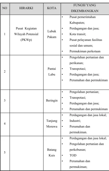 Tabel 2. 1 : Rencana Sistem Pusat Pelayanan 