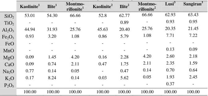 Tabel 4. Komposisi mineral lempung dan endapan lumpur gunung api berbagai literatur  ( 1 Brownlow,  2 Deer,  3 Bronto)