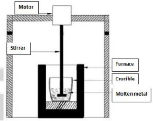 Gambar 3.1. Proses stir casting (Mathur dan Barnawal, 2013)