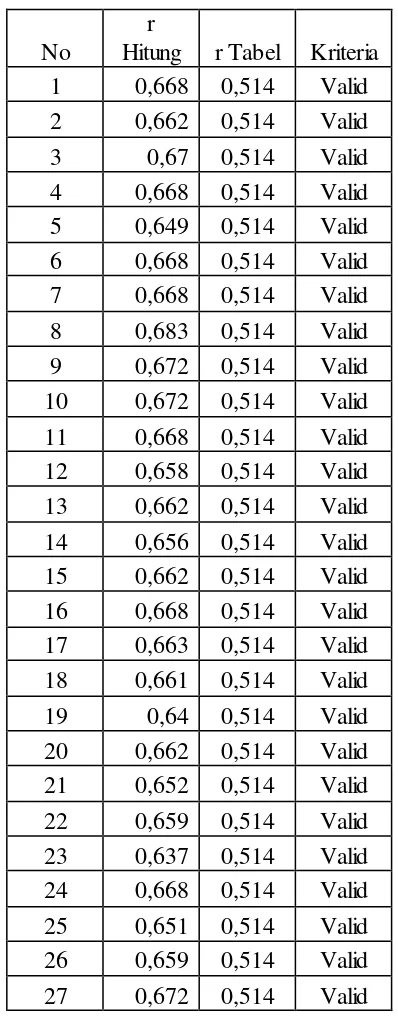Tabel 3.5 Hasil Rekapitulasi Uji Validitas 