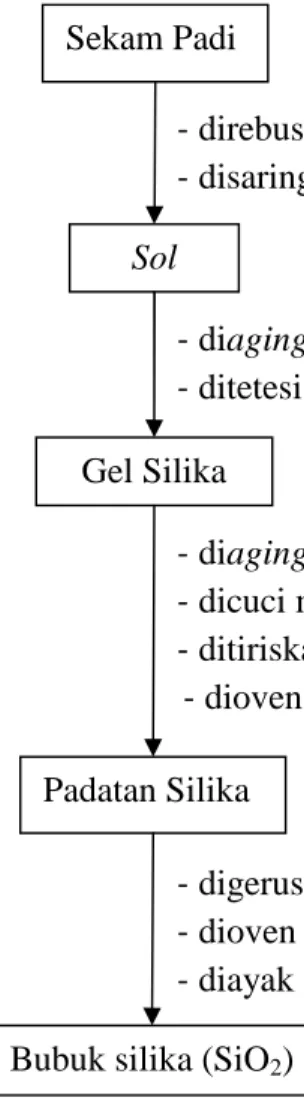 Gambar 3. Diagram alir pembuatan bubuk silika.