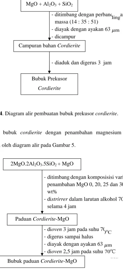 Gambar 5. Diagram alir pembuatan bubuk paduan cordierite-MgO.